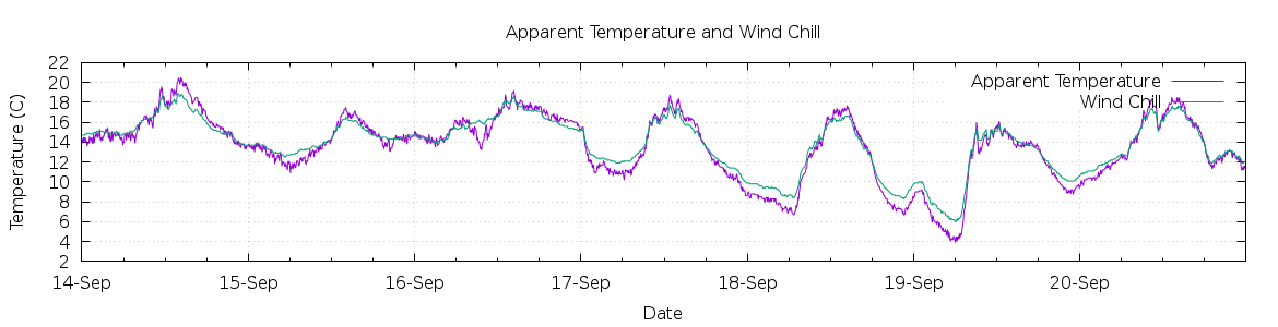 [7-day Apparent Temperature and Wind Chill]