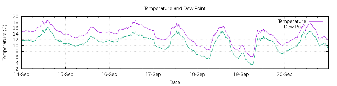 [7-day Temperature and Dew Point]