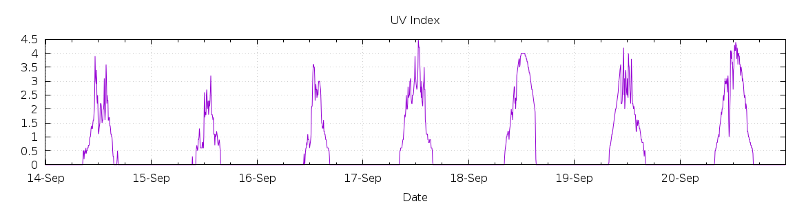 [7-day UV index]