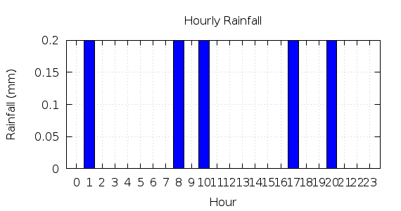 [1-day hourly rainfall]