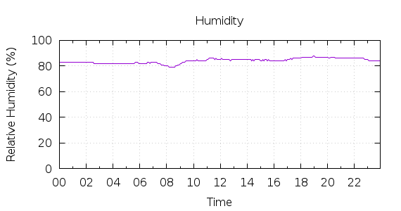 [1-day Humidity]