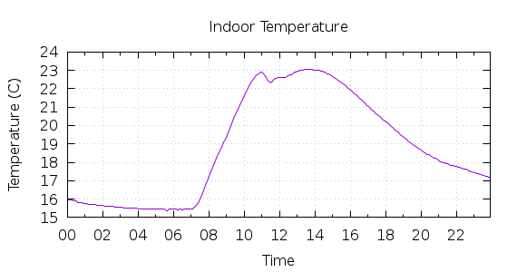 [1-day Indoor Temperature]