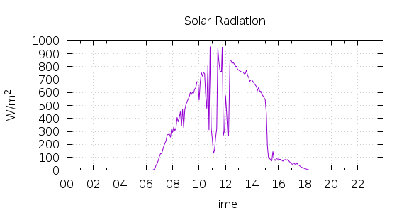 [1-day Solar Radiation]