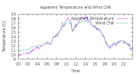 [1-day Apparent Temperature and Wind Chill]