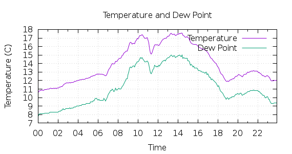 [1-day Temperature and Dew Point]