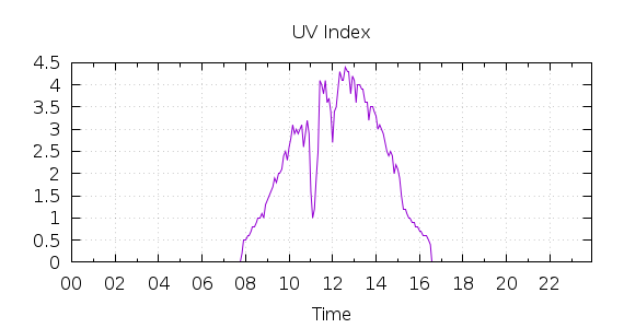 [1-day UV index]