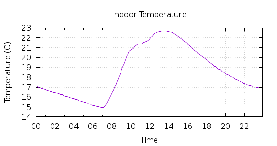 [1-day Indoor Temperature]