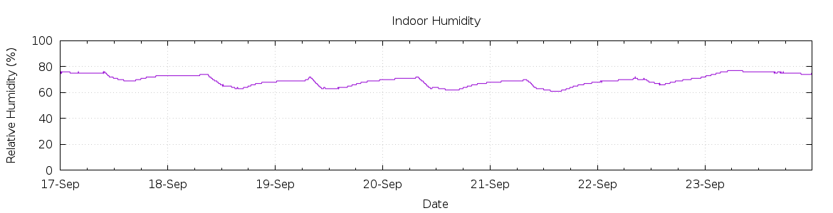 [7-day Humidity]