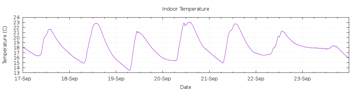 [7-day Indoor Temperature]