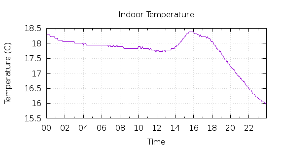 [1-day Indoor Temperature]