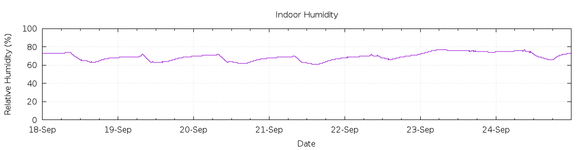 [7-day Humidity]