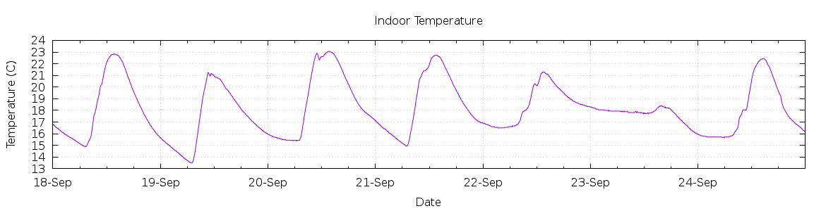 [7-day Indoor Temperature]