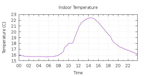 [1-day Indoor Temperature]