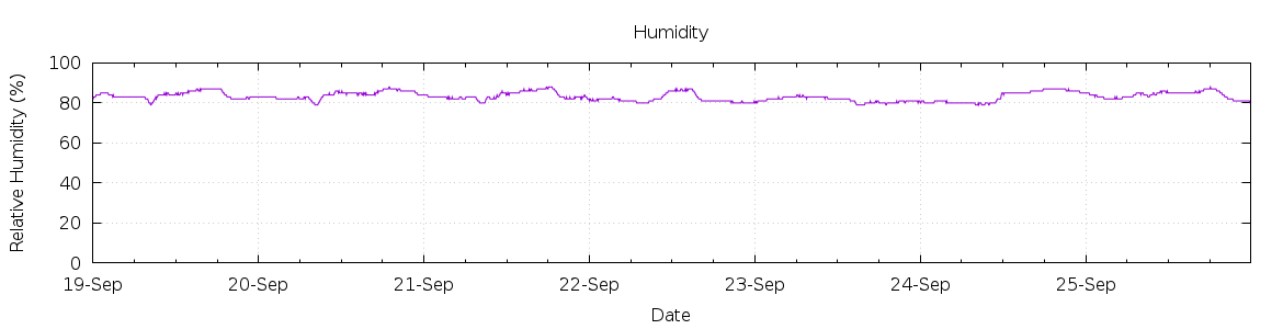 [7-day Humidity]