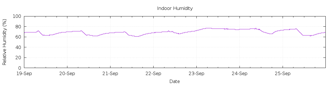 [7-day Humidity]