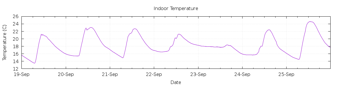 [7-day Indoor Temperature]