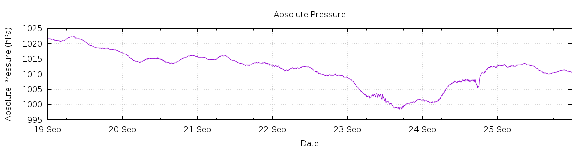 [7-day Pressure]