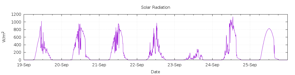 [7-day Solar Radiation]