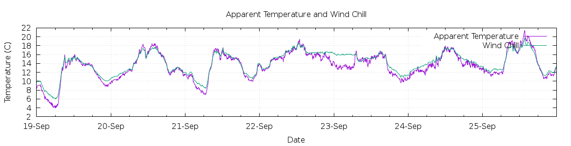 [7-day Apparent Temperature and Wind Chill]