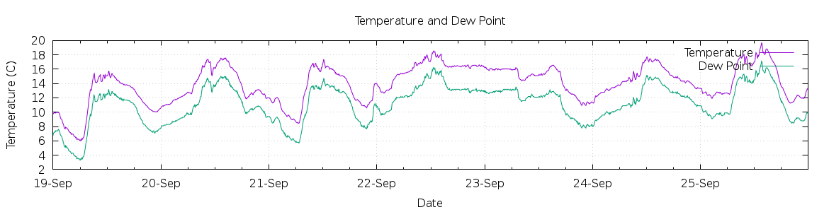 [7-day Temperature and Dew Point]