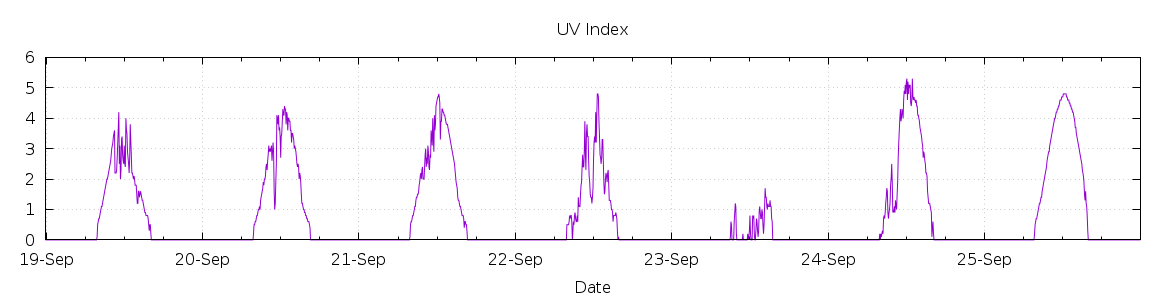 [7-day UV index]