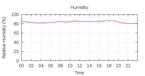 [1-day Humidity]