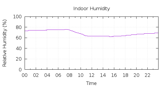 [1-day Humidity]