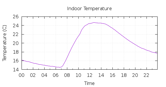 [1-day Indoor Temperature]