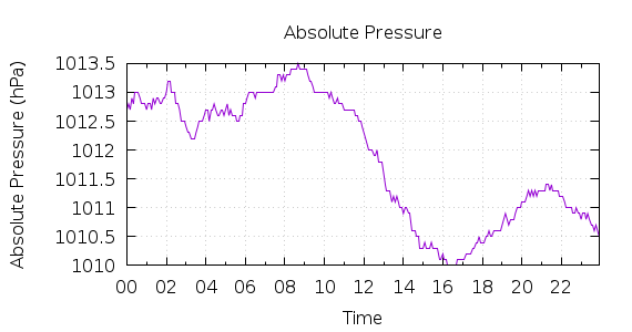 [1-day Pressure]