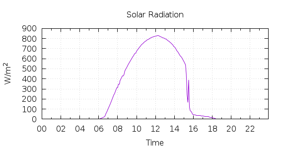 [1-day Solar Radiation]