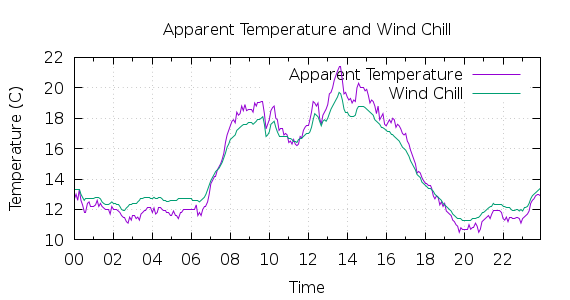 [1-day Apparent Temperature and Wind Chill]