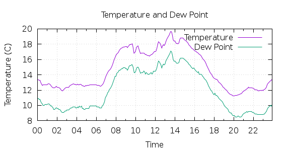 [1-day Temperature and Dew Point]