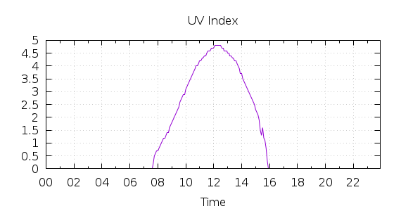 [1-day UV index]