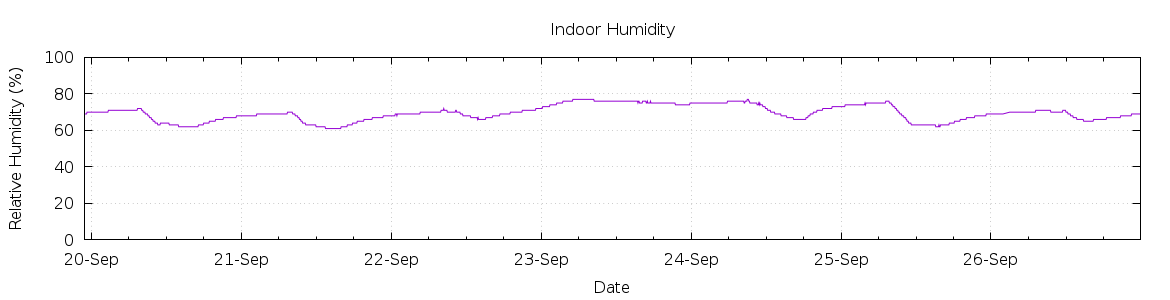 [7-day Humidity]