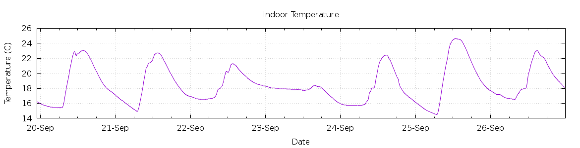 [7-day Indoor Temperature]