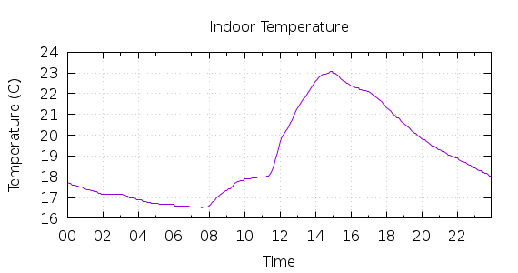 [1-day Indoor Temperature]