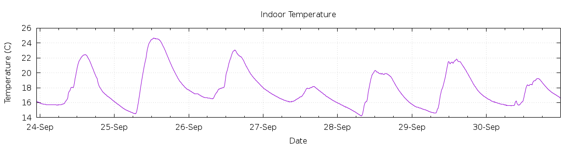 [7-day Indoor Temperature]