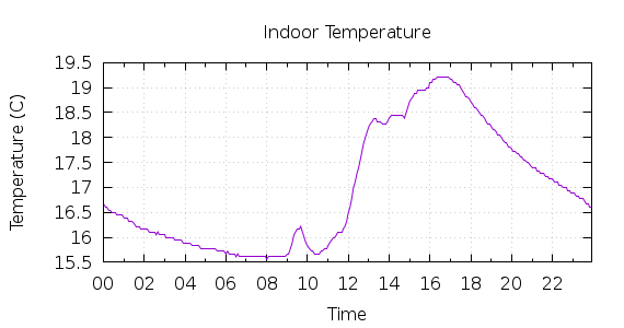 [1-day Indoor Temperature]