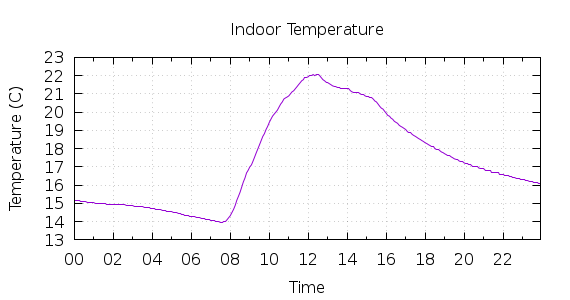 [1-day Indoor Temperature]