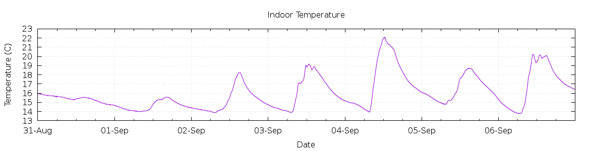 [7-day Indoor Temperature]