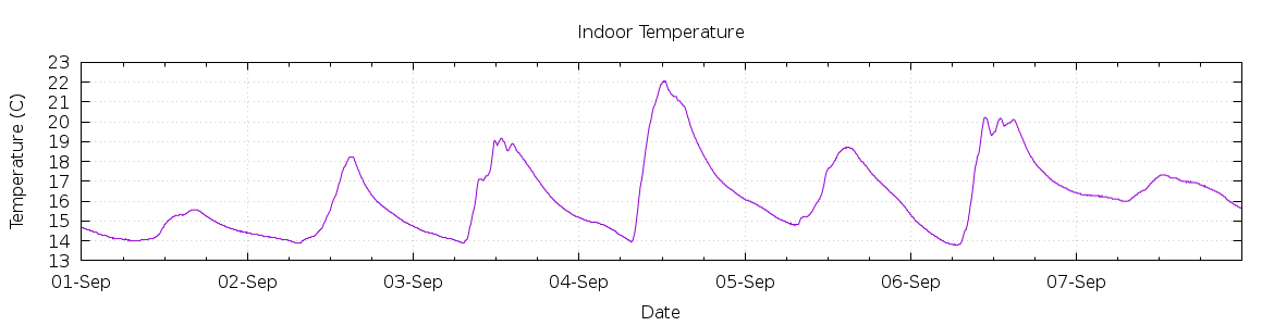 [7-day Indoor Temperature]