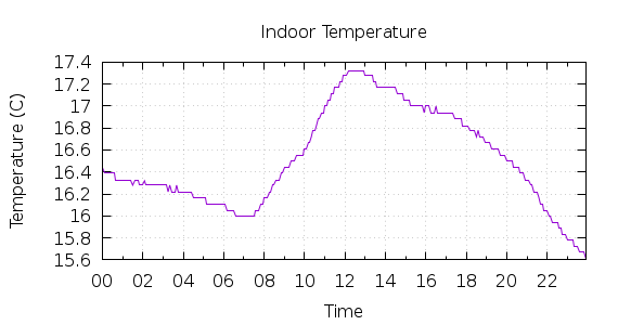 [1-day Indoor Temperature]