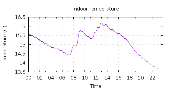 [1-day Indoor Temperature]