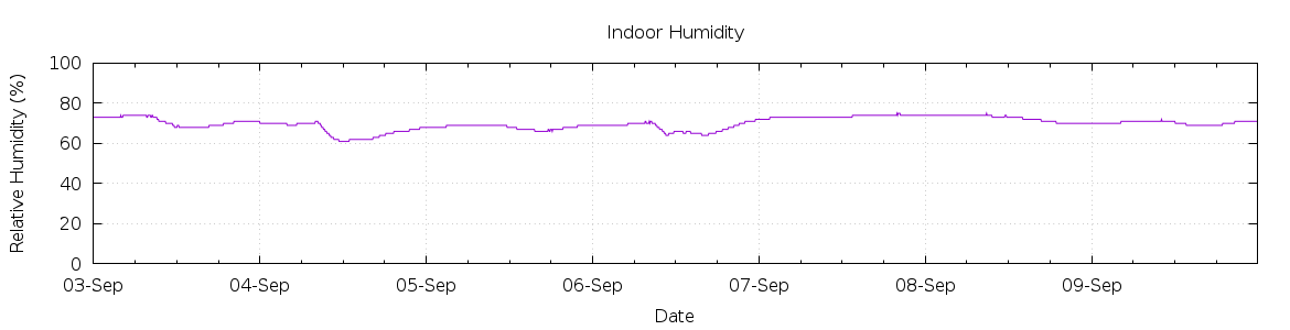 [7-day Humidity]