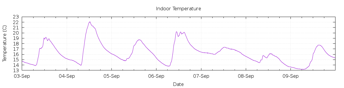 [7-day Indoor Temperature]