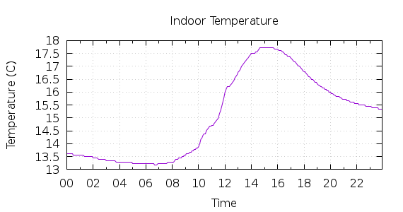 [1-day Indoor Temperature]