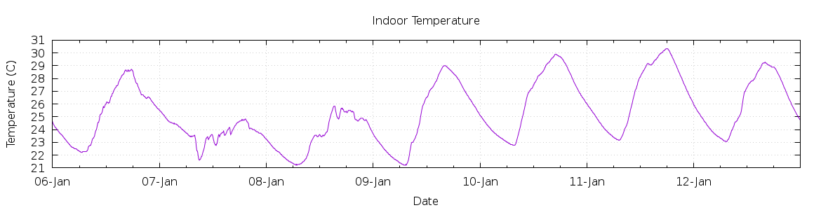 [7-day Indoor Temperature]