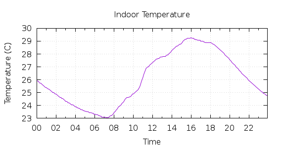 [1-day Indoor Temperature]