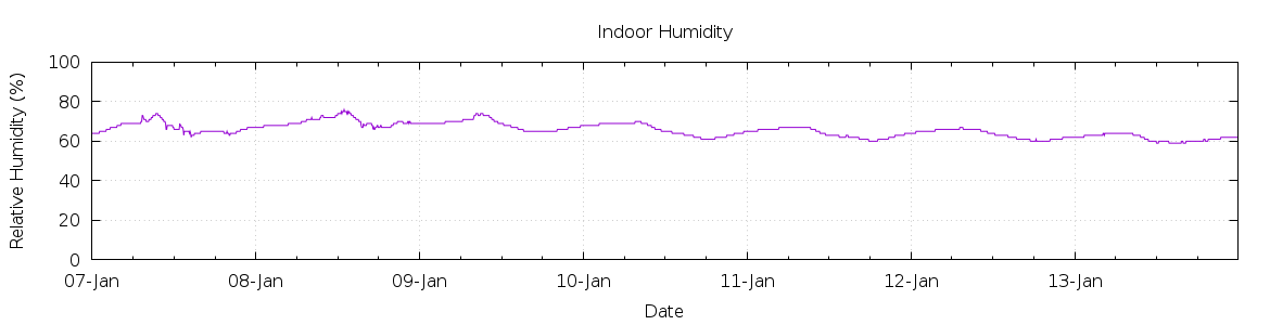 [7-day Humidity]