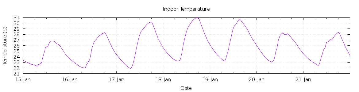 [7-day Indoor Temperature]